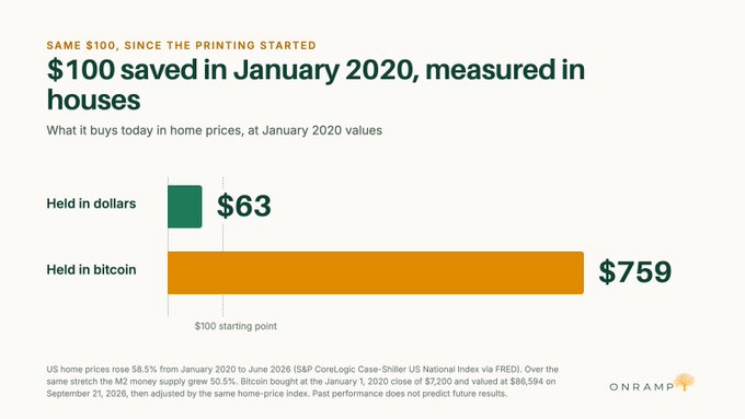 An Onramp financial graphic showing that $100 saved in January 2020 is worth $63 when held in dollars but $759 when held in bitcoin, measured in home prices.