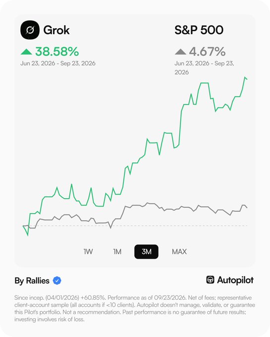 A performance comparison chart shows Grok's portfolio up 38.58% versus the S&P 500's 4.67% over the 3-month period from June 23, 2026 to September 23, 2026, illustrating how the Grok portfolio managed by Rallies on Autopilot significantly outperformed the benchmark index, supporting the claim that it ranks among the top portfolio managers on the platform.