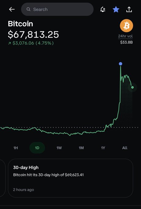 A smartphone screen displays Bitcoin's price at $67,813.25, up $3,076.06 (4.75%), with a 1-day chart showing a sharp price spike and noting a 30-day high of $69,623.41 hit two hours ago.