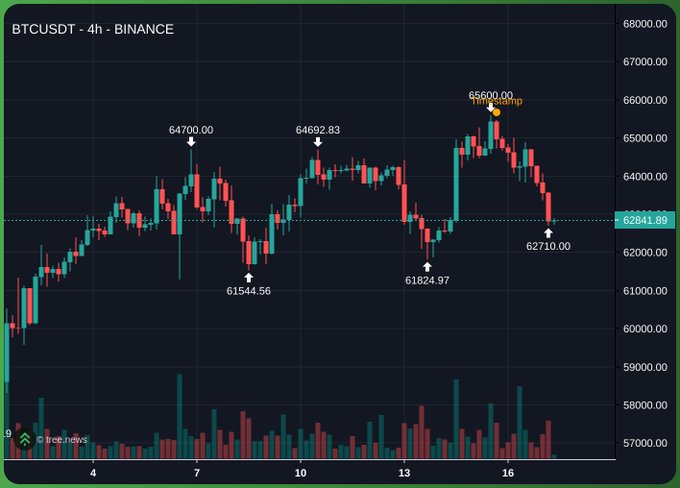 A 4-hour BTCUSDT candlestick chart from Binance showing a price peak at 65600.00 marked with a "Short Setup" label, followed by a decline to 62841.89 (with a low of 62710.00), illustrating the bearish move the trader leveraged by adding to their short positions.