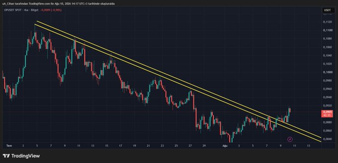 TradingView candlestick chart of OP/USDT SPOT on OKX dated Aug 10, 2026, showing a descending parallel channel pattern in yellow with the price currently at 0.0902 (-0.96%).