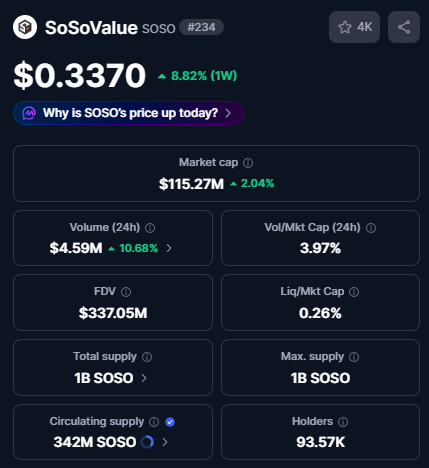 A screenshot of the SoSoValue (SOSO) cryptocurrency page shows the token trading at $0.3370, up 8.82% in the past week, with a market cap of $115.27M and 24-hour trading volume of $4.59M, supporting the post's claim that the token's market performance looks solid.