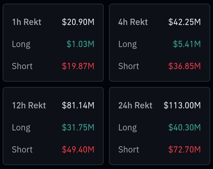 A dashboard showing cryptocurrency liquidation data across four timeframes (1h: $20.90M, 4h: $42.25M, 12h: $81.14M, 24h: $113.00M), with short positions dominating losses in every period—reaching $72.70M of the total $113M wiped out in 24 hours, as referenced in the post.