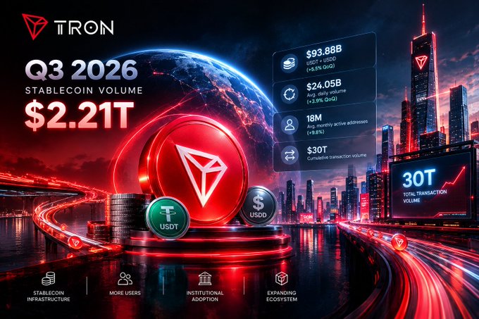 A promotional graphic for TRON displaying "Q3 2026 STABLECOIN VOLUME $2.21T" alongside statistics like $93.88B USDT, $24.05B daily volume, 18M active addresses, and $30T cumulative transaction volume.