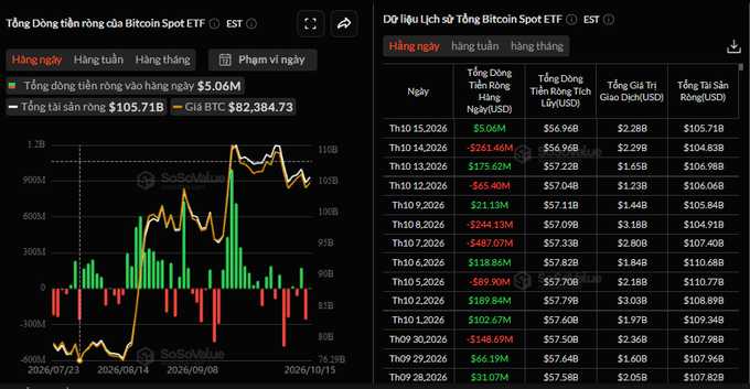 Two cryptocurrency dashboard panels from SoSoValue in Vietnamese, titled "Tổng Dòng tiền ròng của Bitcoin Spot ETF" (Total Net Inflow of Bitcoin Spot ETF), showing a chart with a BTC price of $82,384.73 and a data table of daily inflows and total assets.