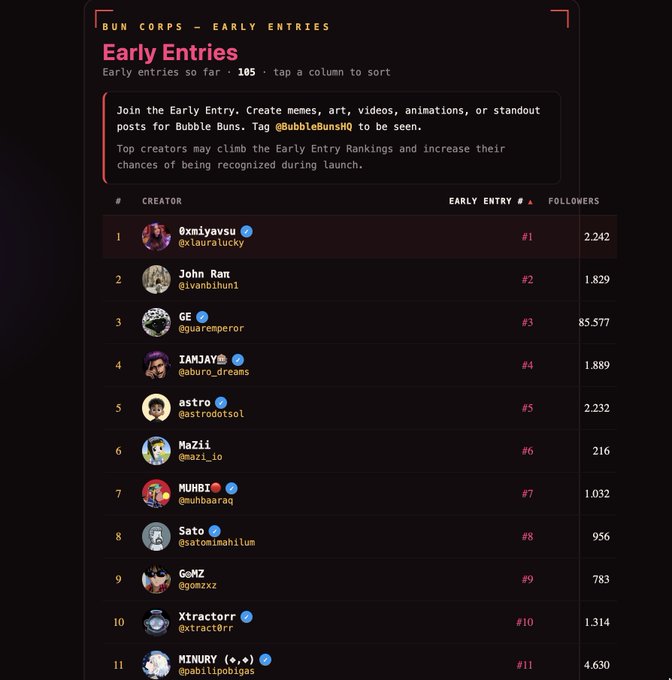 A leaderboard titled "BUN CORPS - EARLY ENTRIES" showing the top 11 creators for Bubble Buns, with @xiyayvsu (@xlauralucky) ranked #1 with 2,242 followers, followed by @ivanbinuni (#2), @guaremperor with 85,577 followers (#3), and others down to @pabilipobiagas (#11) with 4,630 followers. The post highlights BubbleBunsHQ as an emerging project with early entry currently open, aligning with the leaderboard's call for creators to submit content tagged @BubbleBunsHQ to climb the rankings.