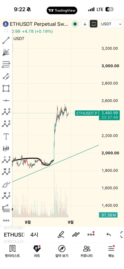 A mobile TradingView screenshot of ETHUSDT perpetual swap showing a 4-hour chart with price at 2,460.99 (+4.78%), displaying an upward trend with a green trendline.