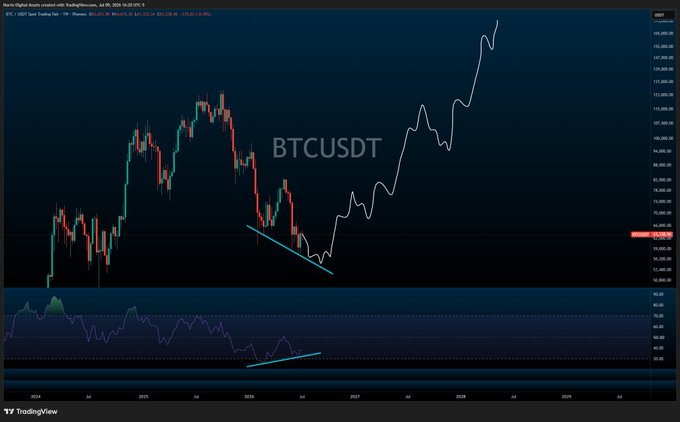 This TradingView chart shows the BTCUSDT trading pair with a projected upward trend, contradicting the accompanying post "$BTC Dump it".