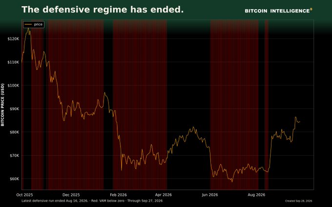 A financial chart from Bitcoin Intelligence titled 'The defensive regime has ended' tracks the Bitcoin price from October 2025 through late 2026, with red vertical bands marking specific market periods.