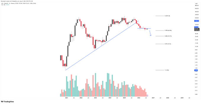 A TradingView monthly candlestick chart of Highlightcrypto.com (SOL) showing price action from 2021 to 2026 with a descending trendline, Fibonacci retracement levels marked at 78.6% ($63.80), 88.6% ($52.73), and 100% ($45.73), and a bearish arrow pointing toward the $30-35 range—aligning with the poster's view that Solana's bottom could form around $30-35.