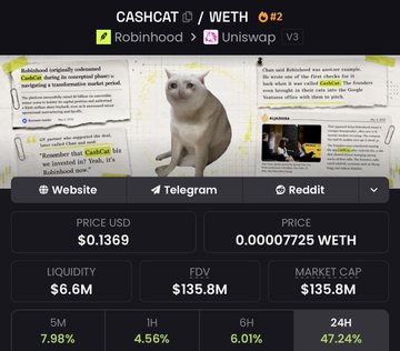 A screenshot of the CASHCAT token page on DexScreener shows the Robinhood/Uniswap V3 trading pair priced at $0.1369 with a $6.6M liquidity and $135.8M FDV, alongside a 24-hour price surge of 47.24%. The dramatic green trading metrics support the claim that $CASHCAT is nearing a market cap milestone comparable to $ANSEM.