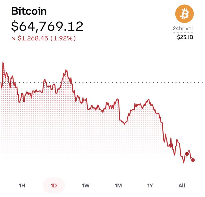 Bitcoin price chart showing BTC at $64,769.12, down $1,268.45 (1.92%) with a 24hr volume of $23.1B and a downward-trending 1D line graph.