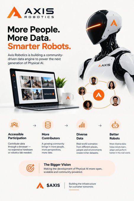 An infographic for AXIS Robotics with the tagline 'More People. More Data. Smarter Robots.' showing a humanoid robot, a community-driven data platform concept, and the $AXIS token.