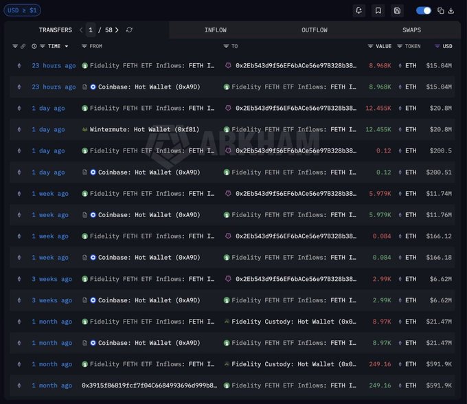 The image presents a screenshot of a website called "FIDELITY ETH ETF CLIENTS BOUGHT $28.6M OFETH THIS WEEK, THE BIGGEST WEEKLY INFLOW IN TWO MONTHS". The focus of this image is the daily transactions made with FIDELITY Ether ETF clients over the past two months. As a screenshot captures only part of what's on the screen at the top and bottom edges, it highlights the important details about the clients' transactions from that specific week during which the website was active.