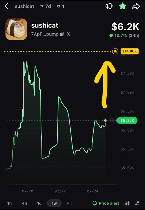 Trading chart for the "sushicat" meme coin showing a market cap of $6.2K, with a dashed resistance line at $14.86K highlighted by an upward yellow arrow.