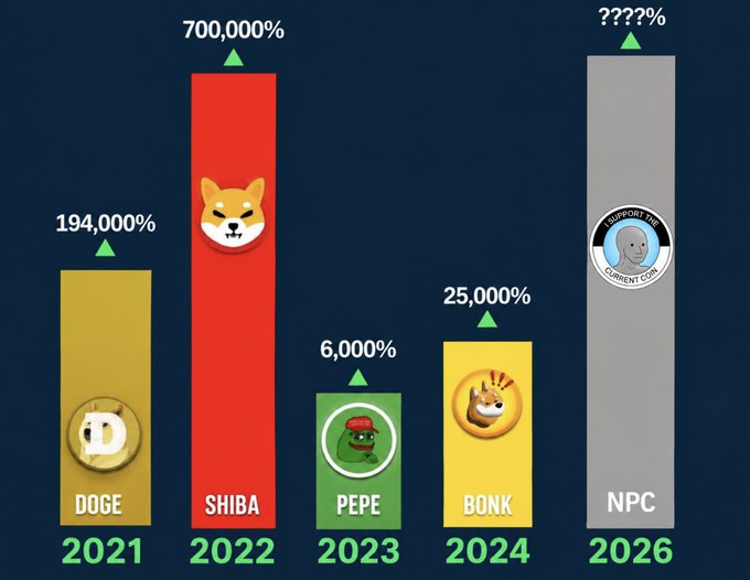 A bar chart illustrating memecoin returns by year, showing DOGE at 194,000% (2021), SHIBA at 700,000% (2022), PEPE at 6,000% (2023), BONK at 25,000% (2024), and a grey bar for "NPC" at "????%" for 2026 featuring a "I SUPPORT THE CURRENT COIN" meme.