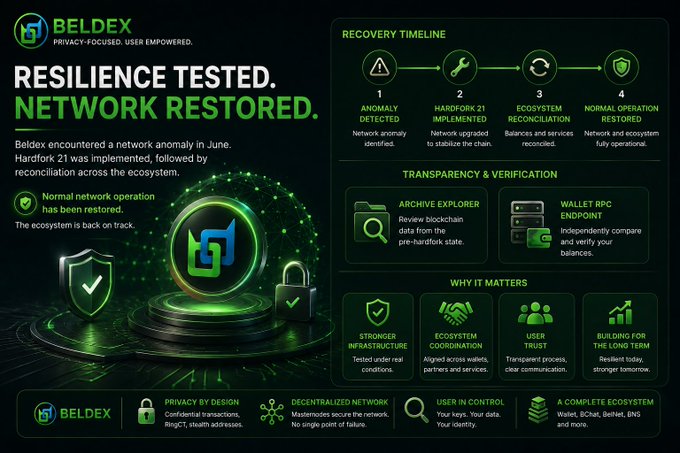 An infographic from Beldex titled 'RESILIENCE TESTED. NETWORK RESTORED.' detailing the June Hardfork 21 network anomaly recovery timeline, transparency tools, and ecosystem benefits like 'STRONGER INFRASTRUCTURE' and 'BUILDING FOR THE LONG TERM.'