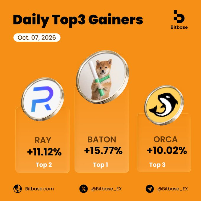 A promotional graphic titled 'Daily Top3 Gainers' for Oct. 07, 2026, by Bitbase. It features three tokens: BATON (+15.77%, Top 1) with a Shiba Inu image, RAY (+11.12%, Top 2), and ORCA (+10.02%, Top 3), with social handles @Bitbase_EX.