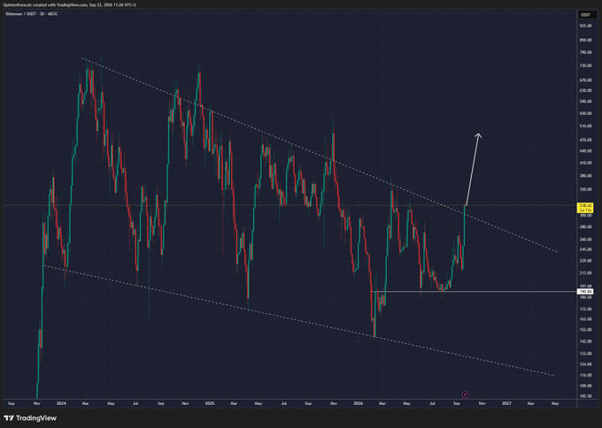 A TradingView chart shows Bittensor (TAOUSDT) on the 3-day timeframe with a falling wedge pattern drawn over the price, illustrating the post's point about a potential breakout. The chart displays TAO's price consolidating between roughly $150 and $300 since 2023, with an arrow highlighting a recent bullish move suggesting a possible breakout toward $500.