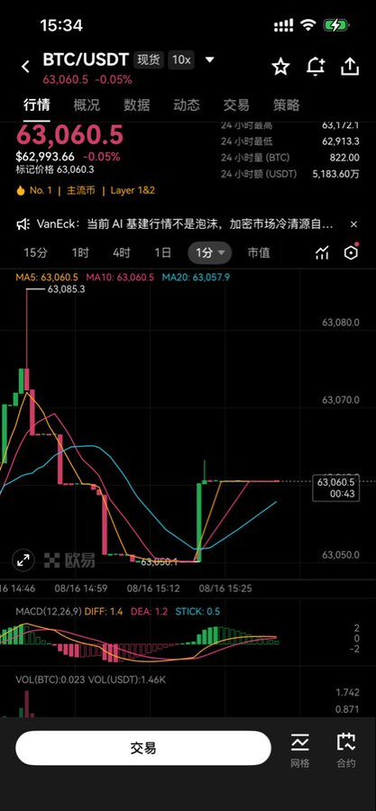 A mobile trading app screenshot showing a BTC/USDT spot trading chart with the current price at 63,060.5, featuring candlestick charts, moving averages, and MACD indicators at a 1-minute timeframe.