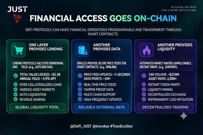 An infographic titled 'JUST - FINANCIAL ACCESS GOES ON-CHAIN' explaining DeFi protocols across three categories: lending (e.g., JustLend), data oracles (e.g., WINLINK), and liquidity automated market makers (e.g., SUNSWAP), tagged @DeFi_JUST @trondao #TronEcoStar.