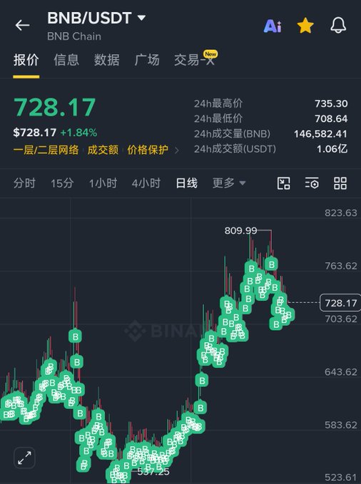 A mobile trading app screen displays the BNB/USDT cryptocurrency pair on the BNB Chain at a price of $728.17, up 1.84%, with a green candlestick chart.
