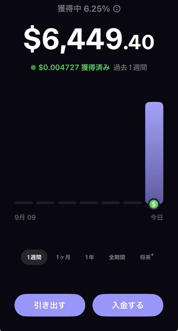 A Japanese-language app screen showing earnings of $6,449.40 with a 6.25% gain over the past week and buttons for withdrawal and deposit.
