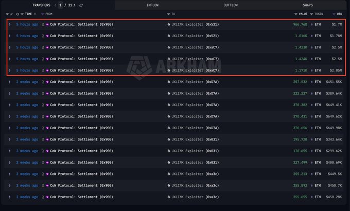 The image displays a transaction history table showing multiple transfers labeled "CoW Protocol: Settlement" from various UXLINK Exploiter addresses to different receivers, with the highlighted top four transfers occurring "5 hours ago" involving amounts of approximately 966.768 ETH ($1.7M), 1.015K ETH ($1.78M), 1.423K ETH ($2.5M), and 1.424K ETH ($2.5M)—consistent with the post's description of the UXLINK Exploiter wallet using stolen funds to purchase ETH via CowSwap for laundering through Tornado Cash.