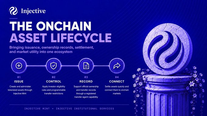 The image is a promotional graphic for Injective titled "THE ONCHAIN ASSET LIFECYCLE," highlighting how the platform "brings issuance, ownership records, settlement, and market utility into one ecosystem" through four stages: Issue (01), Control (02), Record (03), and Connect (04), powered by Injective Mint and Injective Institutional Services. It visually reinforces the post's message by illustrating how Injective goes beyond simple tokenization to handle the full lifecycle of tokenized real-world assets, including investor eligibility rules, ownership records, and onchain market connectivity.