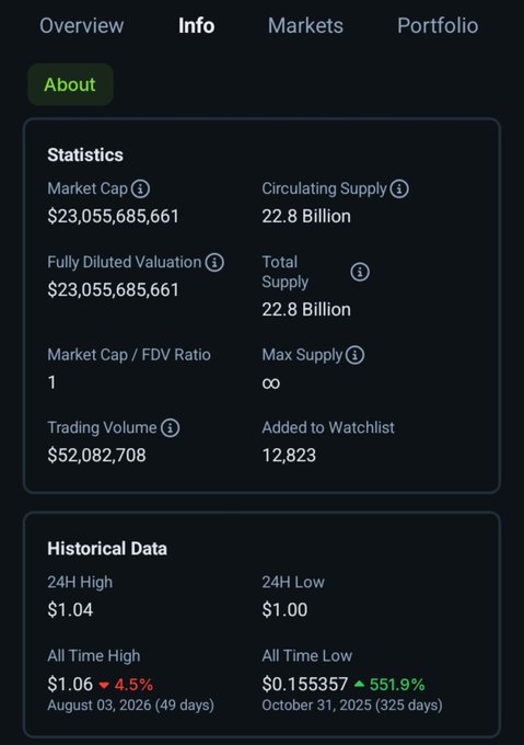A cryptocurrency statistics screen showing Market Cap of $23,055,685,661, Circulating Supply of 22.8 Billion, 24H High of $1.04, and All Time High of $1.06 on August 03, 2026.