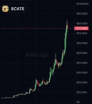 A candlestick chart of the $SCATE token shows a dramatic upward price surge, rising from near $0 to a current market cap of $76.06M (highlighted with a red dashed line), illustrating the massive gains referenced in the post about a trader turning a $1,950 investment into over $425,000 in profit.