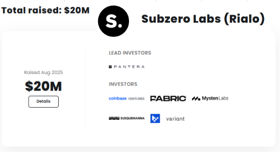 The image displays a fundraising summary for Subzero Labs (Rialo), showing they raised $20M in August 2025, with Pantera Capital as the lead investor, alongside other investors including Coinbase Ventures, Fabric, Mysten Labs, Susquehanna, and Variant—matching the post's announcement of Rialo's $20M raise backed by Pantera Capital.