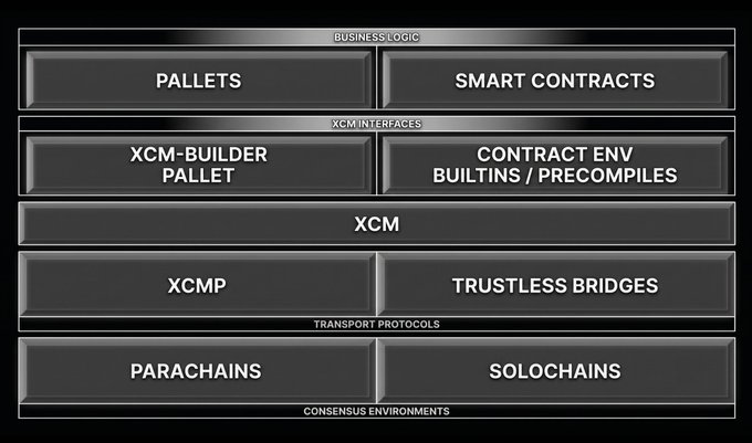 A technical diagram shows a layered architecture including Business Logic (Pallets, Smart Contracts), XCM Interfaces, XCM/XCMP, Trustless Bridges, Transport Protocols (Parachains, Solochains), and Consensus Environments.