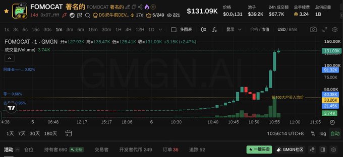 A cryptocurrency trading chart showing FOMOCAT token experiencing a massive price surge of +2,473% to $131.09K, with the post questioning whether this dramatic pump in the cat meme sector represents a genuine recovery or just another rug pull.