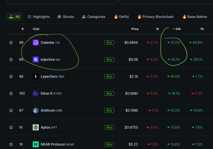 Cryptocurrency tracking dashboard showing coins including Celestia (TIA) at $0.6894 with 31% gain and Injective (INJ) at $9.08 with 26.1% gain, both circled in green.