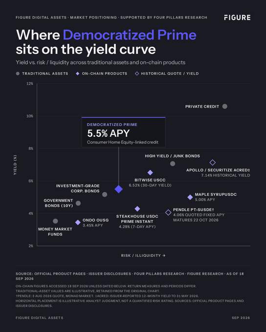A financial chart titled 'Where Democratized Prime sits on the yield curve' from Figure Digital Assets, plotting yields vs. risk across traditional and on-chain assets, highlighting Democratized Prime at 5.5% APY.