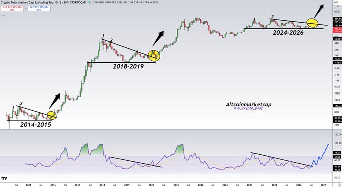 A technical crypto market chart titled 'Crypto Total Market Cap Excluding Top 10' displaying bullish price action on the TOTAL2 ticker, annotated with fractal patterns marking 2014-2015, 2018-2019, and 2024-2026 breakout setups, attributed to altcoinmarketcap / x:el_crypto_prof.