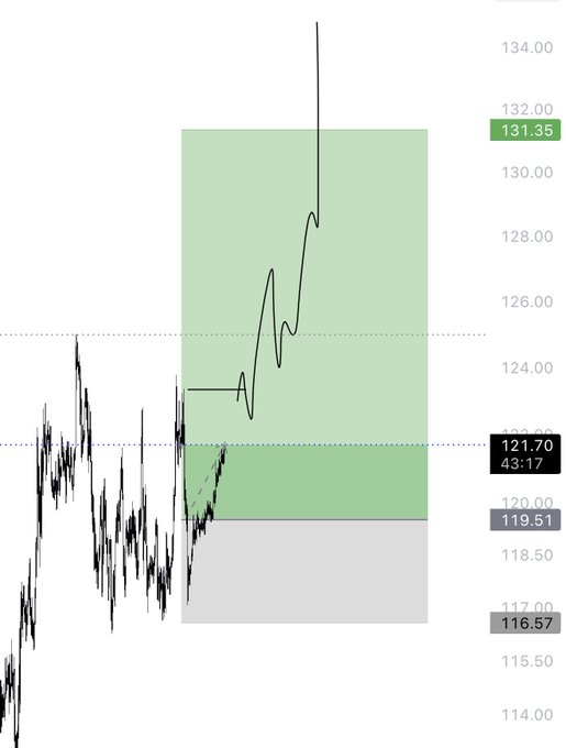 A financial chart showing price action breaking above a key resistance level at 121.70, with a green target zone reaching toward 131.35.
