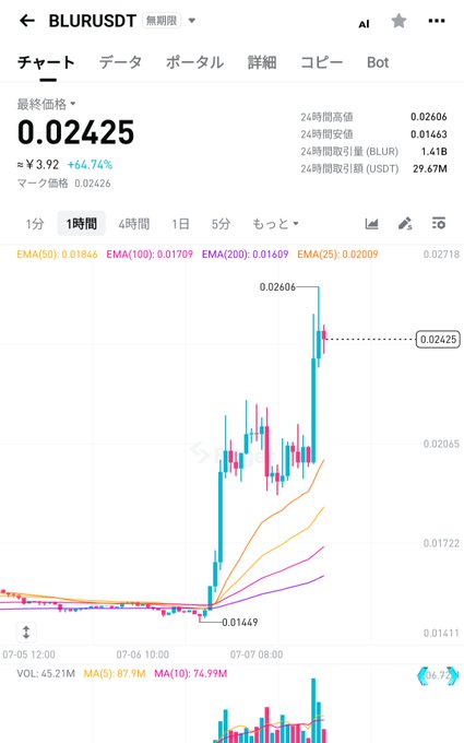 The image shows a 1-hour candlestick chart of the $BLUR token trading at ¥3.92 (0.02425 USDT), up 64.74% in 24 hours with a trading volume of 1.41B. The chart illustrates the sharp surge mentioned in the post, showing $BLUR's price spiking from a low of 0.01449 to a high of 0.02606 with significant volume (45.21M) accompanying the rally.