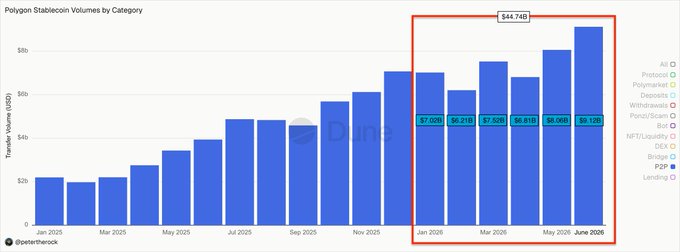 A bar chart titled "Polygon Stablecoin Volumes by Category" from Dune Analytics showing monthly transaction volumes from Jan 2025 to June 2026, with the June 2026 bar reaching $44.7TB and the highlighted red box displaying values ranging from $6.9B to $9.1B across January through June 2026, illustrating that Polygon's $9.12B June 2026 volume represents organic peer-to-peer payments activity on the network.