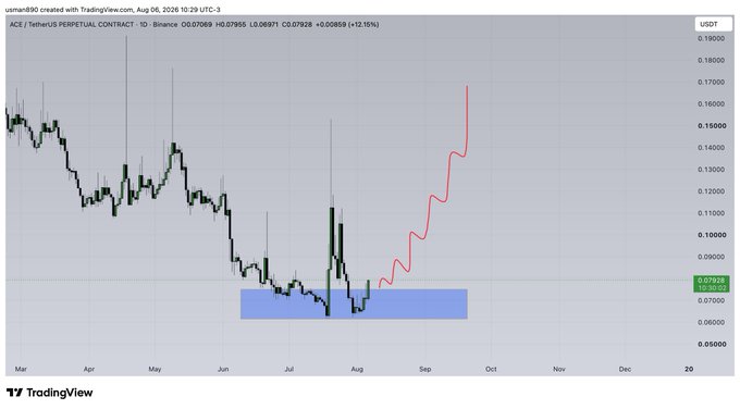 A TradingView daily chart of ACE/TetherUS on Binance shows the price consolidating in a highlighted blue support zone around 0.07-0.08, reinforcing the caption "$ACE LOWS HELD" with an upward red projection targeting approximately 0.17-0.18.