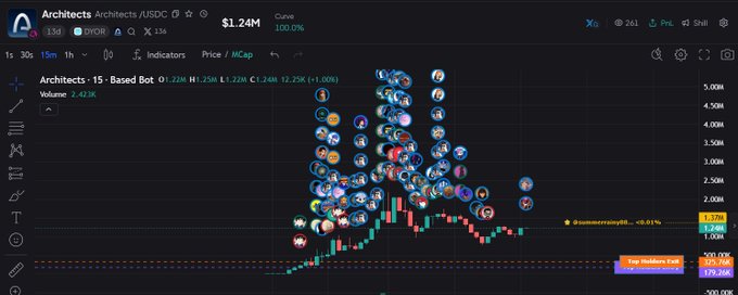 A dark-themed cryptocurrency trading chart for 'Archtechts / USDC' on a DEX, showing price action of $1.24M, candlesticks, and numerous user profile bubbles indicating trading activity.