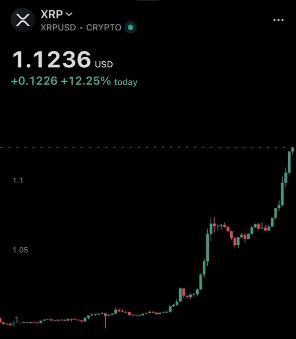 The image shows a Robinhood crypto chart for XRP/USD, displaying a price surge from around $1.00 to $1.1236 USD, marking a +12.25% gain (+$0.1226) for the day. The chart's sharply rising green candlesticks visually capture the explosive "violent" upward move referenced in the post celebrating XRP's breakout.