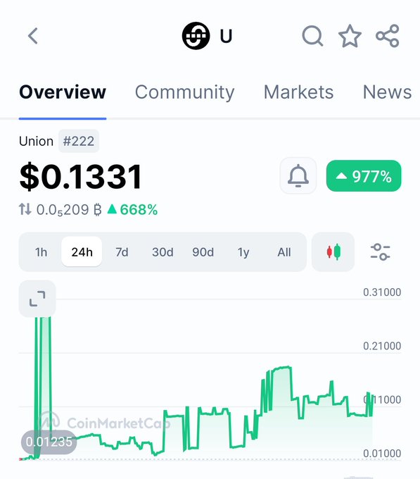 A CoinMarketCap screenshot showing the Union (#222) cryptocurrency at $0.1331, up 977%, with a 24h price chart displaying significant volatility.