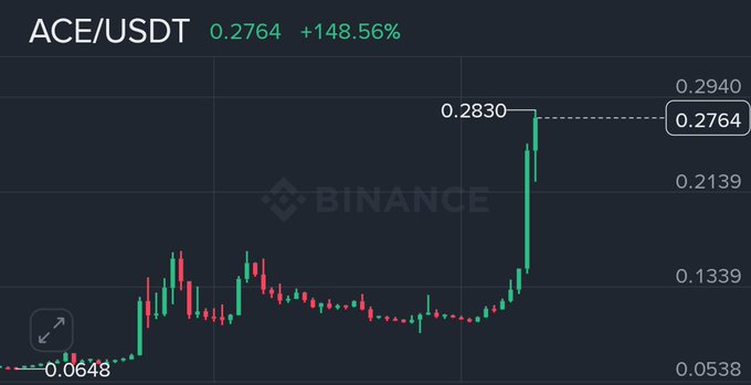 A Binance price chart for ACE/USDT shows a dramatic spike to $0.2764, up +148.56%, from a prior low around $0.0648, with a high of $0.2940, visually capturing the explosive rally referenced in the post.