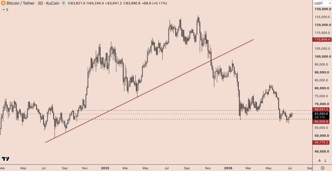 A Bitcoin/Tether (BTCUSDT) 3-day candlestick chart on KuCoin shows price at $63,890.60 (+0.11%), with a red ascending trendline that was broken, supporting the post's sentiment of buying more Bitcoin after a significant decline from highs near $130,000.