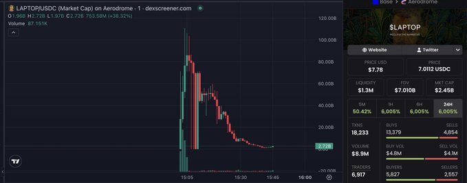 A Dexscreener chart showing the $LAPTOP/USDC token on Aerodrome, displaying a dramatic price spike near $120 followed by a sharp crash to around $7.78, with massive 50.42% 6H and 6,005% buy volume from only 233 trades—visually demonstrating the rug-pull-like volatility the poster laments about in the crypto space.