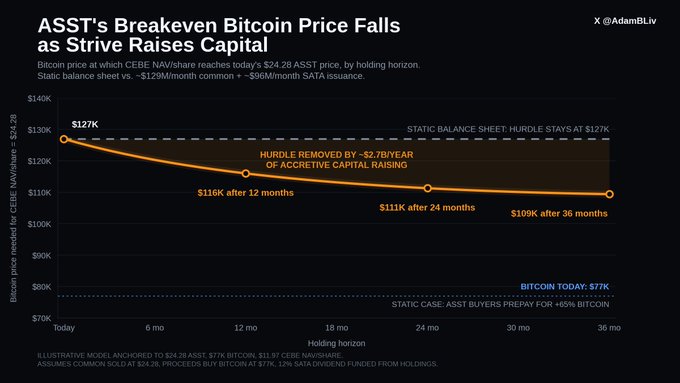 Financial chart titled 'ASST's Breakeven Bitcoin Price Falls as Strive Raises Capital' by @AdamBLiv, showing how ASST's required Bitcoin price for CEBE NAV/share drops from $127K to $109K over 36 months through accretive capital raising.