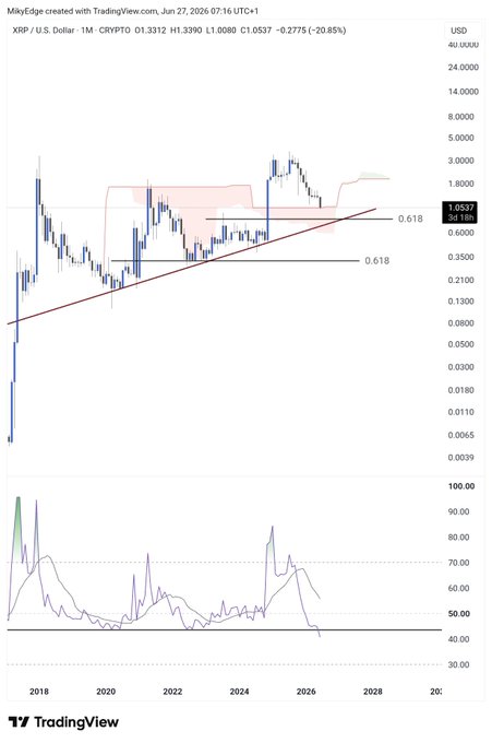 A TradingView monthly chart of XRP/USD on CRYPTO showing the current price at $1.0537 with a steep -20.85% decline, retesting support near the Ichimoku cloud around $1.0089-$1.3390, with Fibonacci levels at 0.618 marked near $1.80 and $0.3500, supporting the post's claim that XRP could rally to $5-$8 following this capitulation and cloud retest.