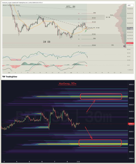 A TradingView chart displays Bitcoin (BTC/USDT) on a 6-hour timeframe showing price action around the 62,238.62 level, with technical levels marked including a 6H OB (65.5-67K), 1W OB at 55.6K, weekly PP at 61.8K, and rVWAP at 64.9K, alongside RSI testing the 50 level. Below, a 30m Heatmap visualizes volume concentration with highlighted zones near 65,000 and 59,000-60,000, supporting the analysis that BTC is consolidating below the 1W rVWAP while holding the 61.8K weekly pivot and trendline.